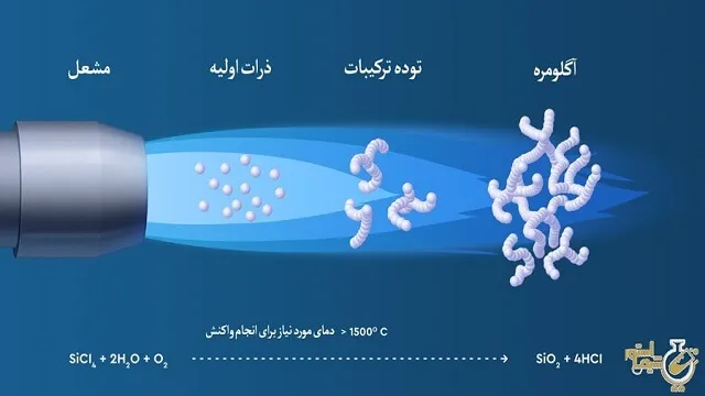 روش تهیه اروزیل