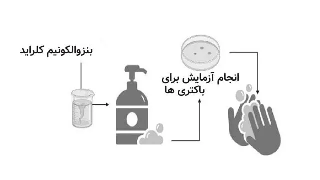 تاثیر بنزوالکونیم کلراید در ضدعفونی دست ها